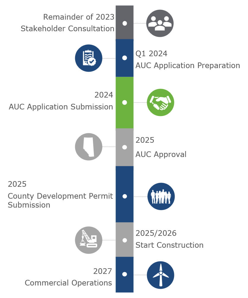 Riplinger Project Timeline