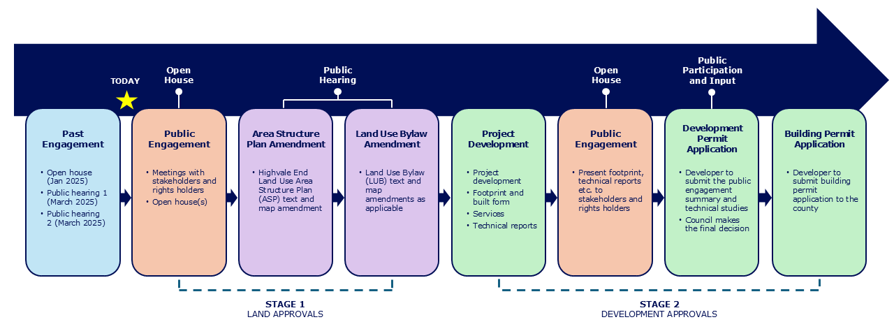 development-approval-process-graphic