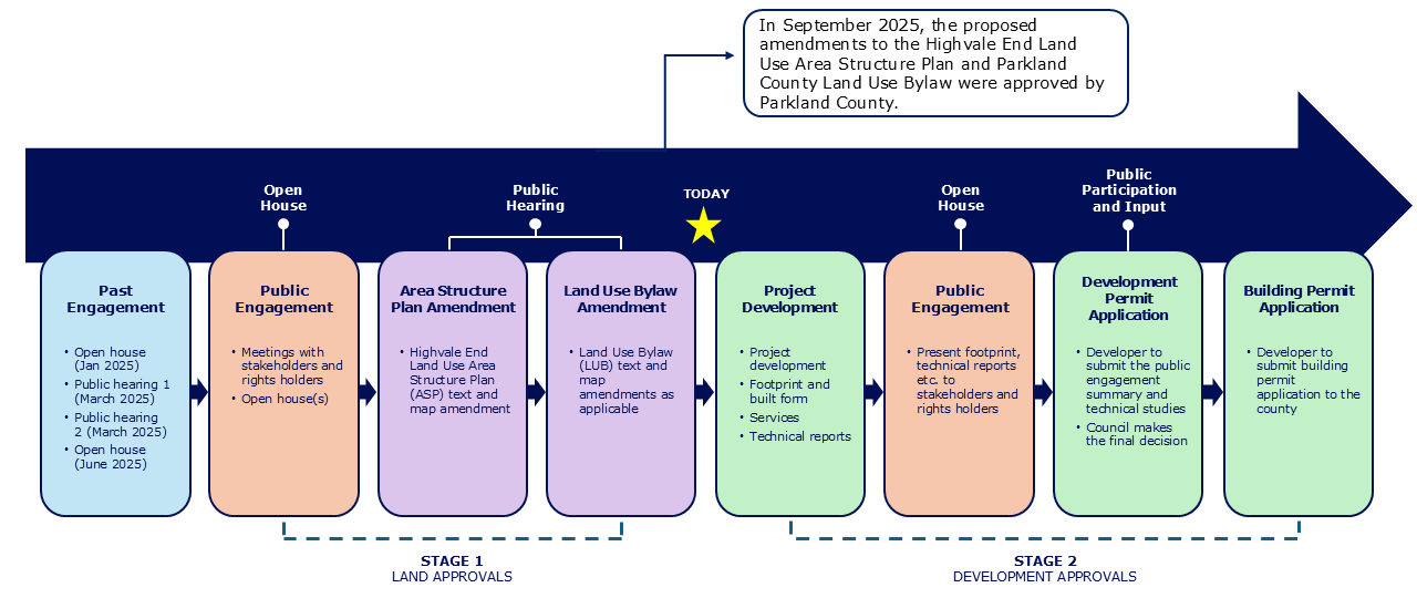 Keephills Data Centre Timeline diagram